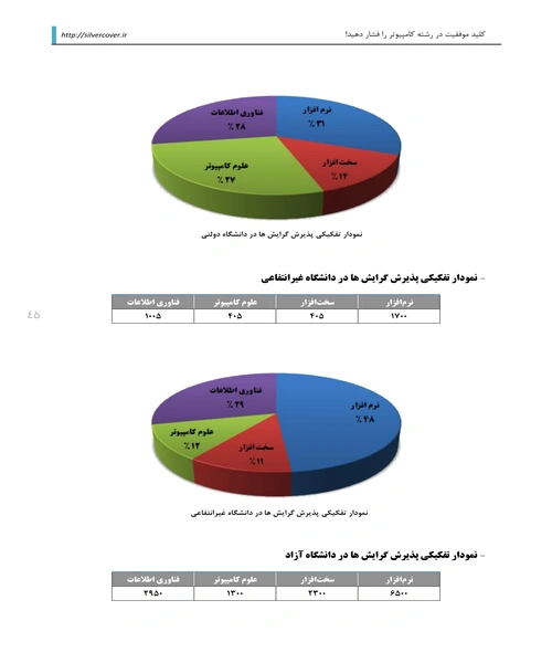 کلید موفقیت در رشته کامپیوتر را فشار دهید - نمونه دوم - جزیره کتاب های الکترونیکی
